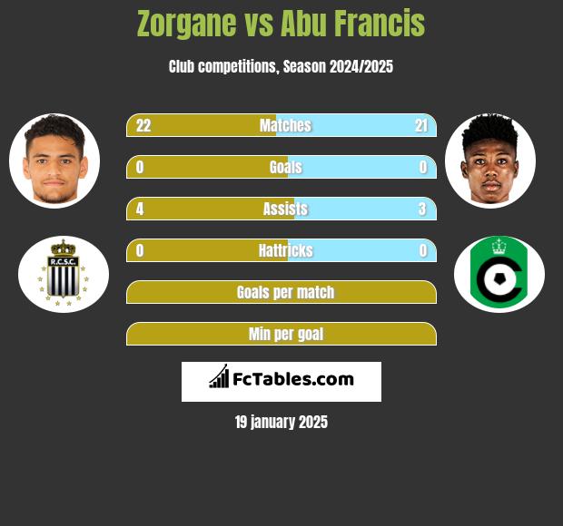 Zorgane vs Abu Francis h2h player stats