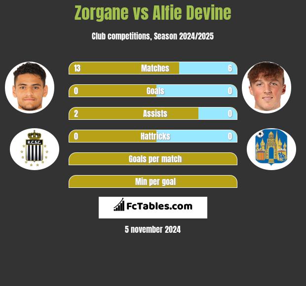 Zorgane vs Alfie Devine h2h player stats