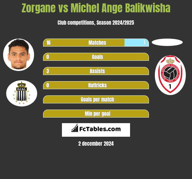 Zorgane vs Michel Ange Balikwisha h2h player stats