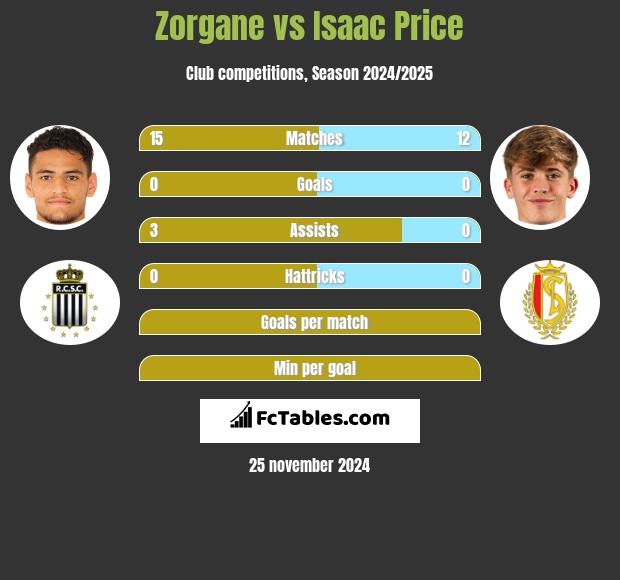 Zorgane vs Isaac Price h2h player stats