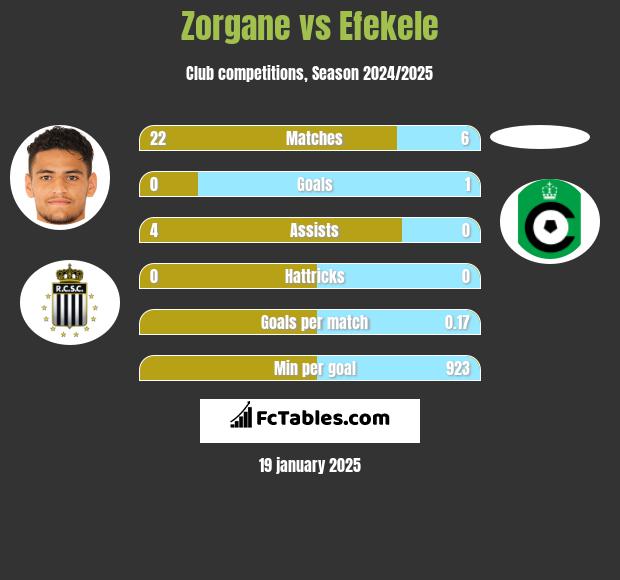 Zorgane vs Efekele h2h player stats