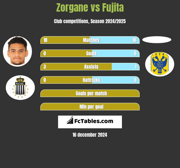 Zorgane vs Fujita h2h player stats