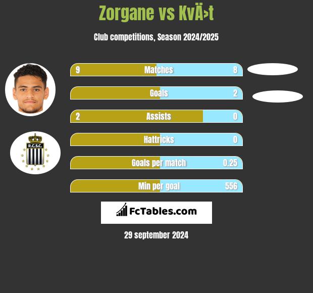 Zorgane vs KvÄ›t h2h player stats