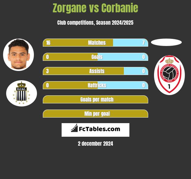 Zorgane vs Corbanie h2h player stats