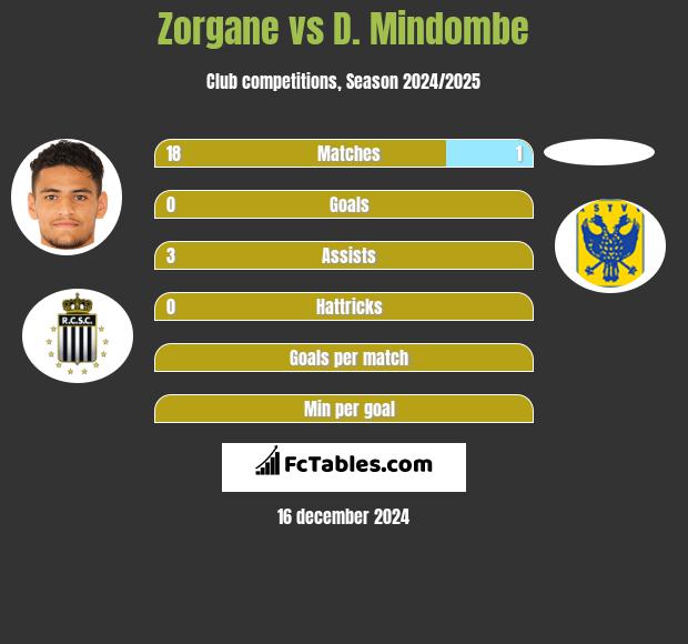 Zorgane vs D. Mindombe h2h player stats