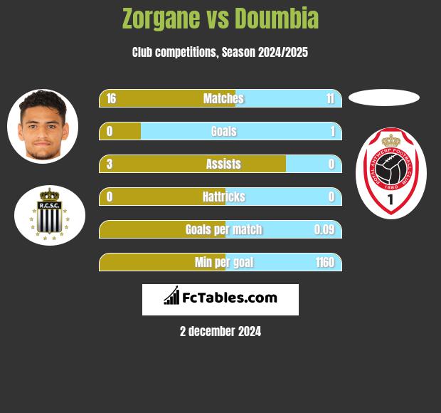 Zorgane vs Doumbia h2h player stats