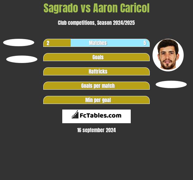 Sagrado vs Aaron Caricol h2h player stats