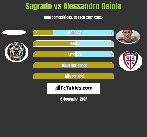 Sagrado vs Alessandro Deiola h2h player stats