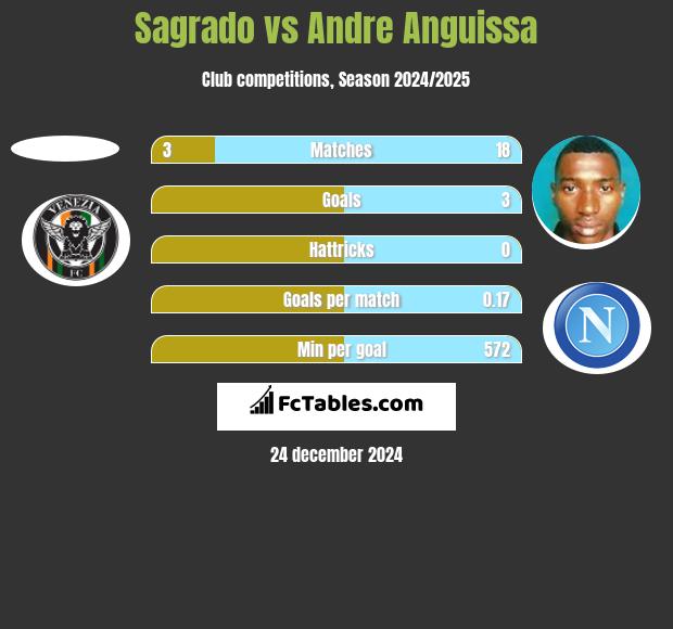 Sagrado vs Andre Anguissa h2h player stats