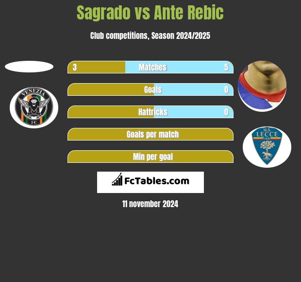 Sagrado vs Ante Rebic h2h player stats