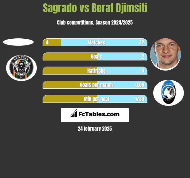 Sagrado vs Berat Djimsiti h2h player stats