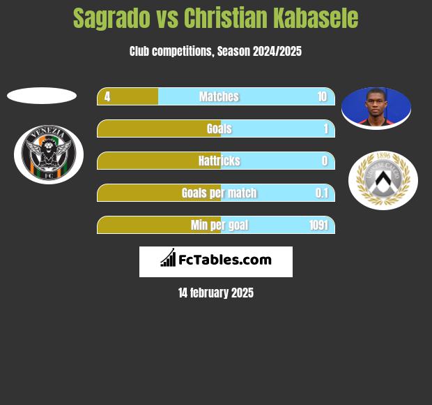 Sagrado vs Christian Kabasele h2h player stats