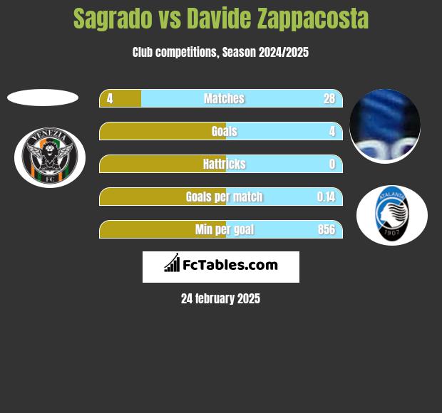 Sagrado vs Davide Zappacosta h2h player stats