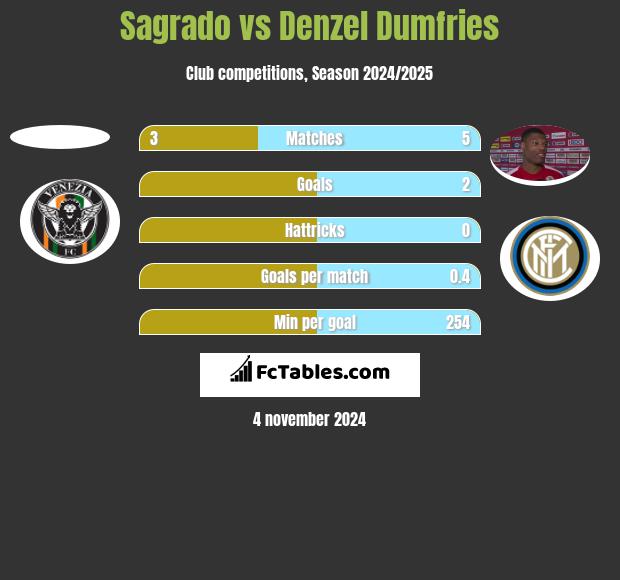 Sagrado vs Denzel Dumfries h2h player stats