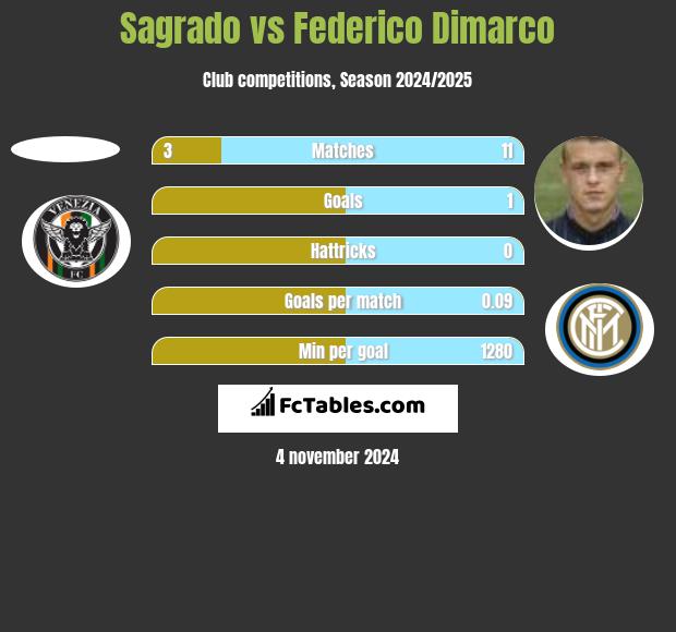 Sagrado vs Federico Dimarco h2h player stats