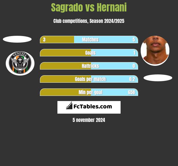 Sagrado vs Hernani h2h player stats