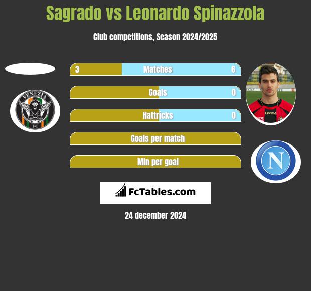 Sagrado vs Leonardo Spinazzola h2h player stats