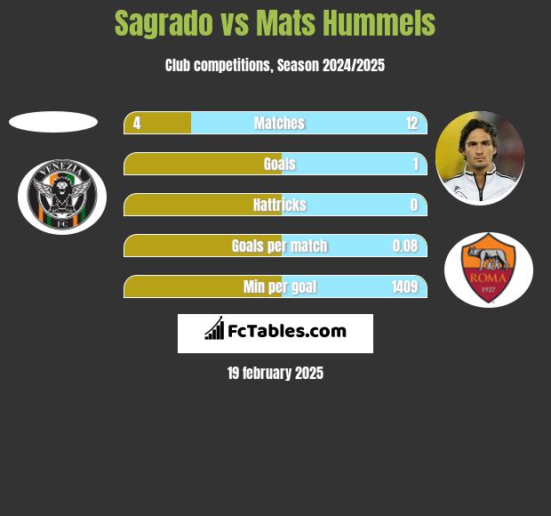 Sagrado vs Mats Hummels h2h player stats