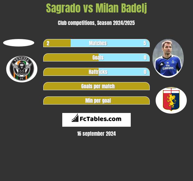 Sagrado vs Milan Badelj h2h player stats