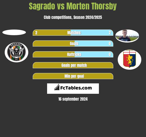 Sagrado vs Morten Thorsby h2h player stats