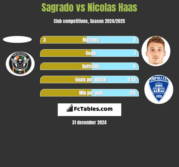 Sagrado vs Nicolas Haas h2h player stats