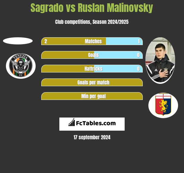 Sagrado vs Rusłan Malinowski h2h player stats