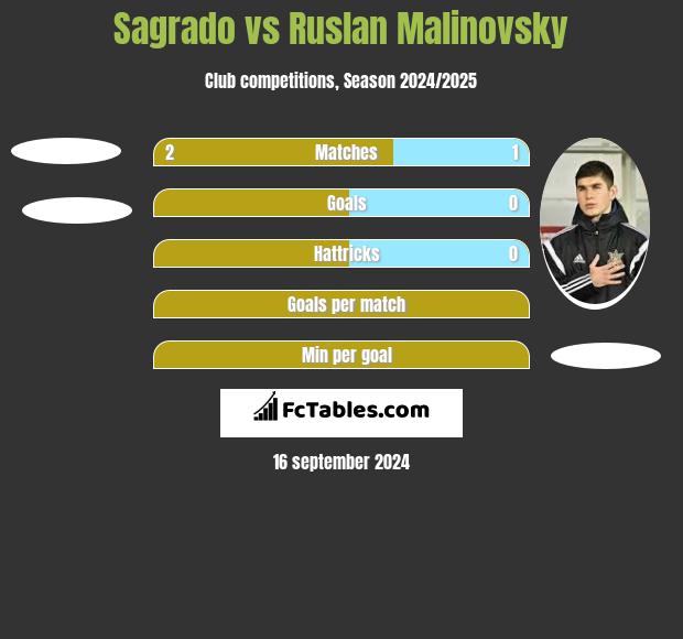 Sagrado vs Ruslan Malinovsky h2h player stats