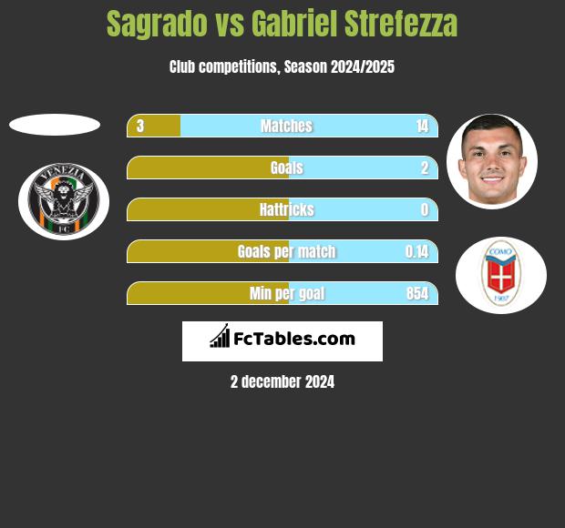 Sagrado vs Gabriel Strefezza h2h player stats