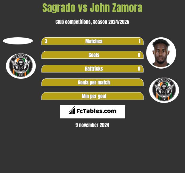 Sagrado vs John Zamora h2h player stats