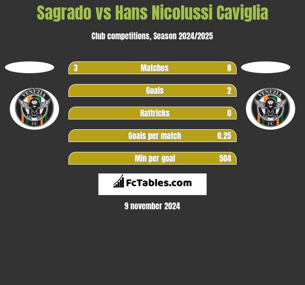 Sagrado vs Hans Nicolussi Caviglia h2h player stats