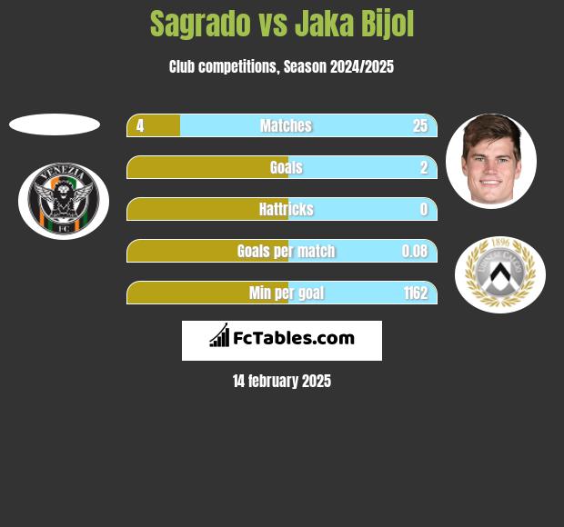 Sagrado vs Jaka Bijol h2h player stats