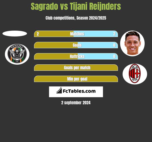 Sagrado vs Tijani Reijnders h2h player stats