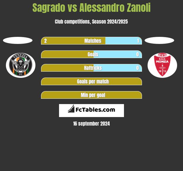 Sagrado vs Alessandro Zanoli h2h player stats