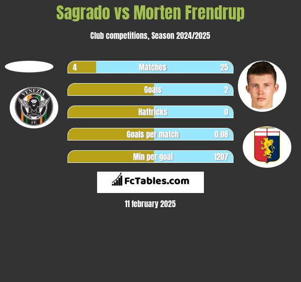 Sagrado vs Morten Frendrup h2h player stats