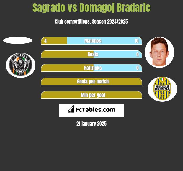 Sagrado vs Domagoj Bradaric h2h player stats