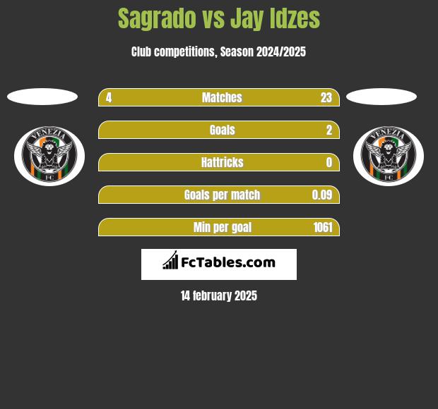 Sagrado vs Jay Idzes h2h player stats