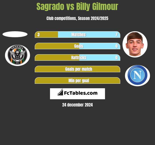 Sagrado vs Billy Gilmour h2h player stats