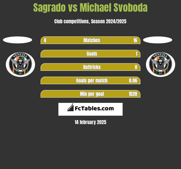 Sagrado vs Michael Svoboda h2h player stats