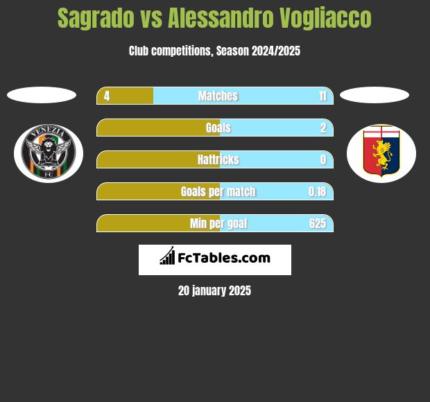 Sagrado vs Alessandro Vogliacco h2h player stats