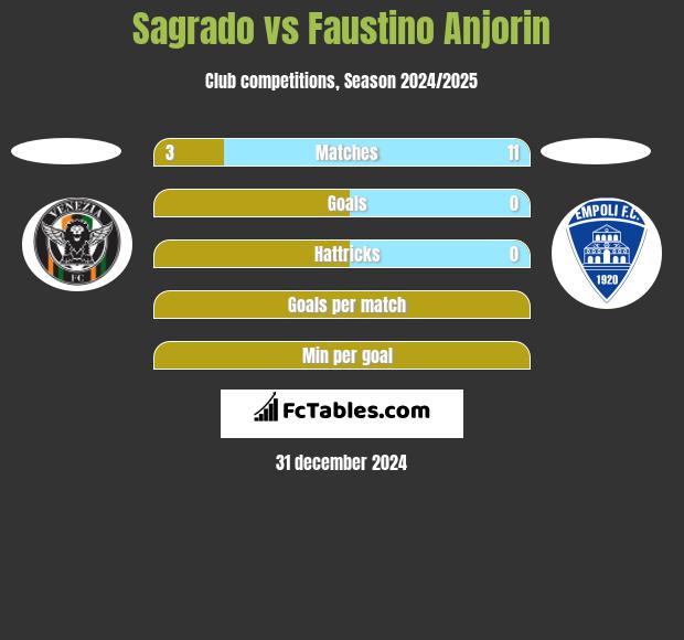 Sagrado vs Faustino Anjorin h2h player stats