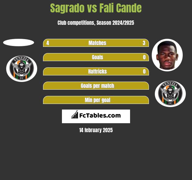 Sagrado vs Fali Cande h2h player stats