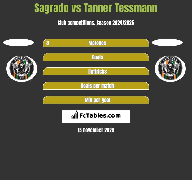 Sagrado vs Tanner Tessmann h2h player stats