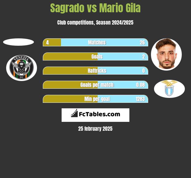 Sagrado vs Mario Gila h2h player stats