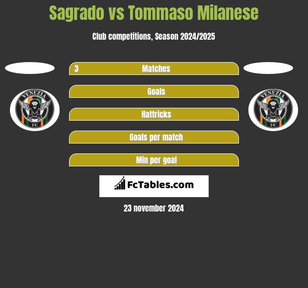 Sagrado vs Tommaso Milanese h2h player stats