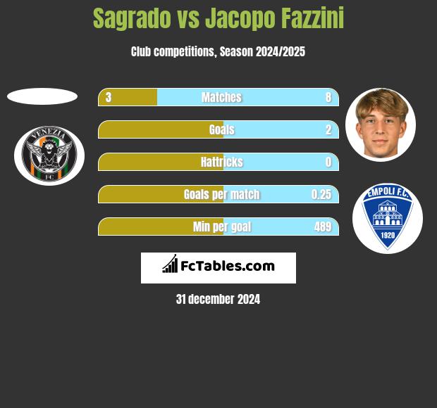 Sagrado vs Jacopo Fazzini h2h player stats