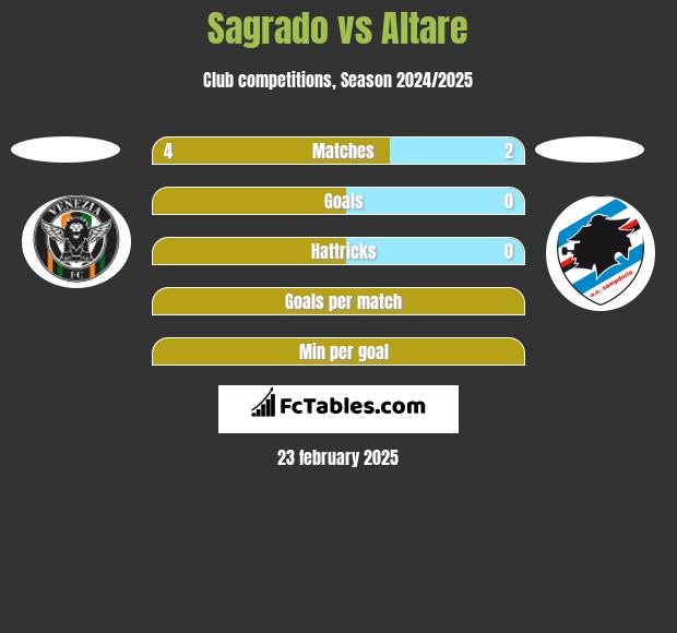 Sagrado vs Altare h2h player stats