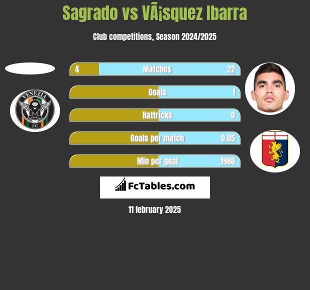 Sagrado vs VÃ¡squez Ibarra h2h player stats