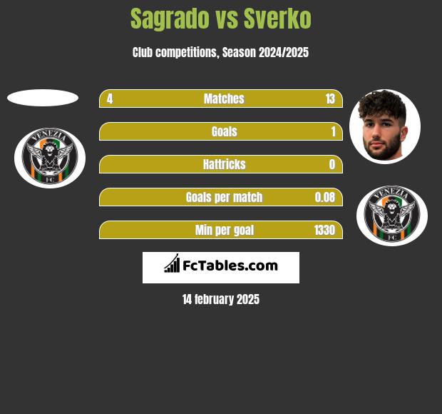 Sagrado vs Sverko h2h player stats