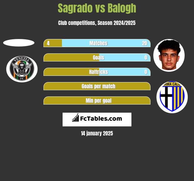 Sagrado vs Balogh h2h player stats