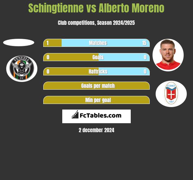 Schingtienne vs Alberto Moreno h2h player stats